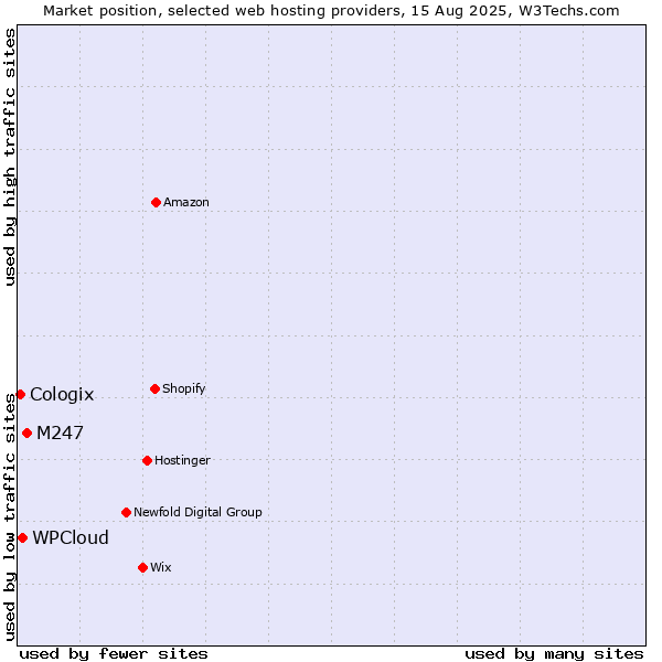 Market position of M247 vs. WPCloud vs. Cologix
