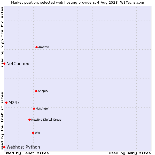 Market position of M247 vs. NetConnex vs. Webhost Python