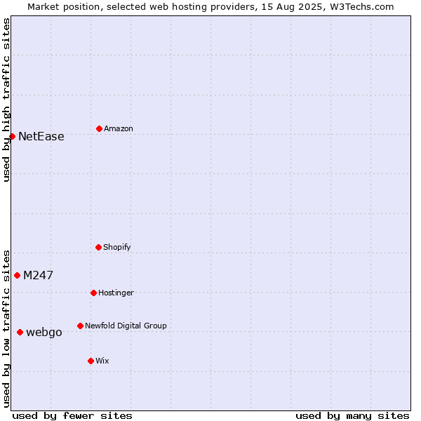 Market position of webgo vs. M247 vs. NetEase