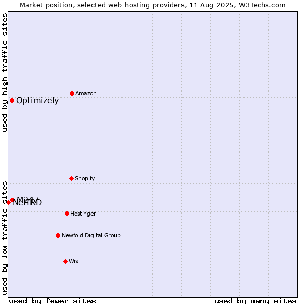 Market position of M247 vs. Optimizely vs. NetIRD