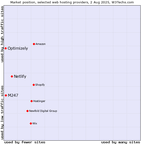 Market position of Netlify vs. M247 vs. Optimizely