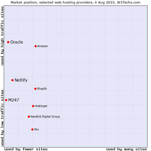 Market position of Netlify vs. Oracle vs. M247