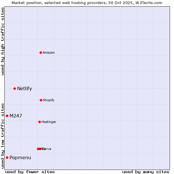 Market position of Netlify vs. Popmenu vs. M247