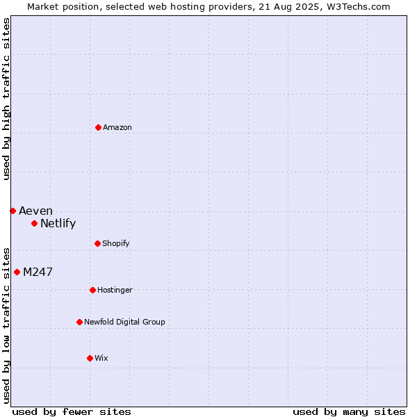 Market position of Netlify vs. M247 vs. Aeven