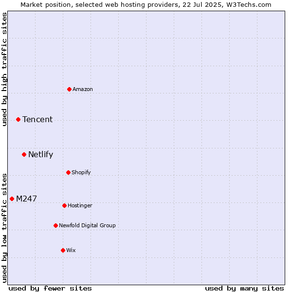 Market position of Netlify vs. Tencent vs. M247