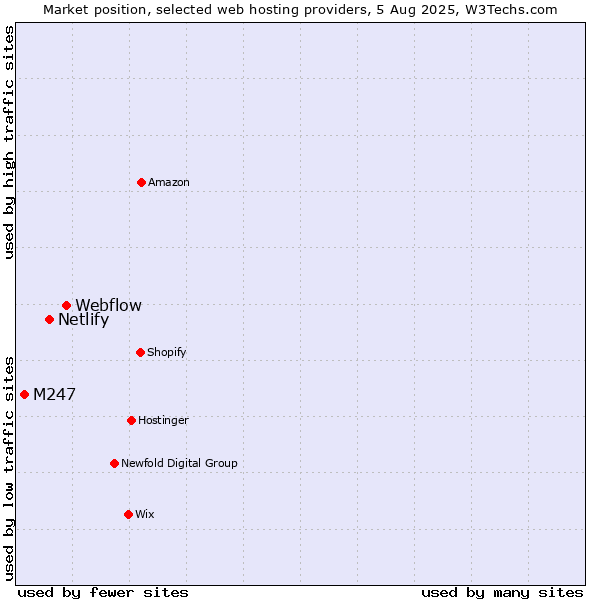 Market position of Webflow vs. Netlify vs. M247