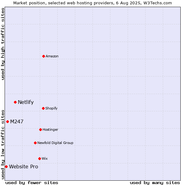 Market position of Netlify vs. M247 vs. Website Pro