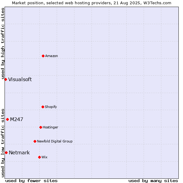 Market position of M247 vs. Netmark vs. Visualsoft