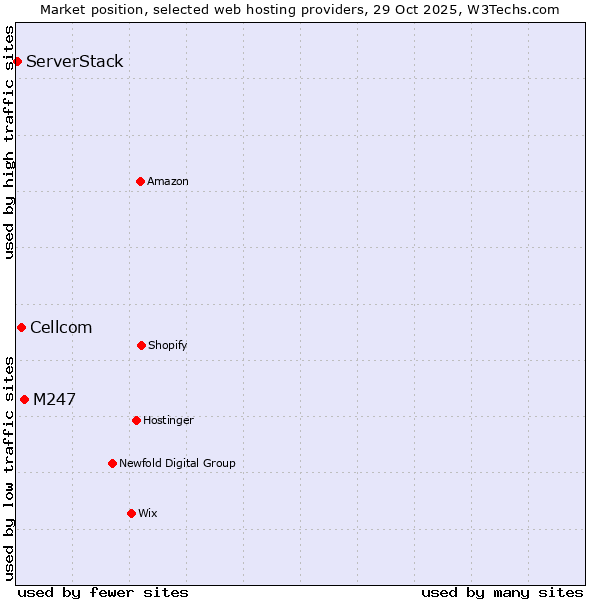 Market position of M247 vs. Cellcom vs. ServerStack