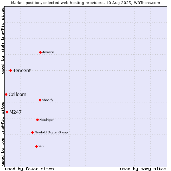 Market position of Tencent vs. M247 vs. Cellcom