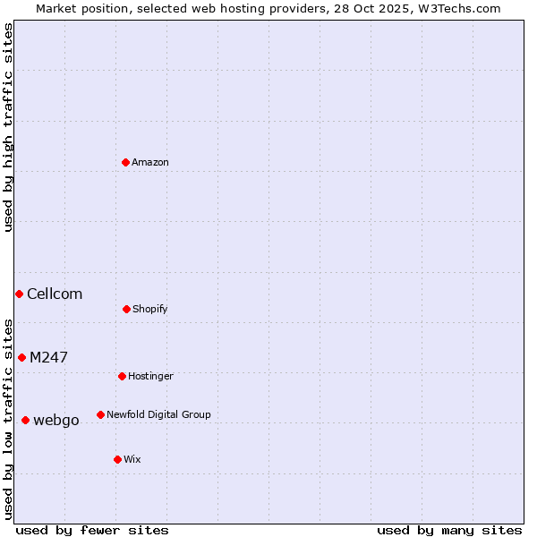 Market position of webgo vs. M247 vs. Cellcom