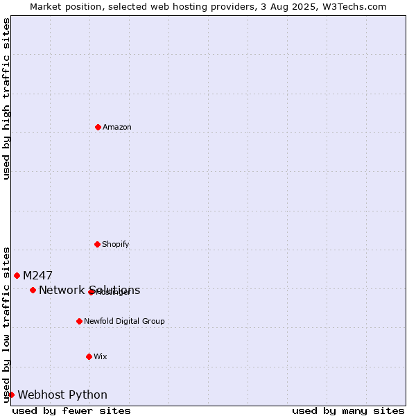 Market position of Network Solutions vs. M247 vs. Webhost Python