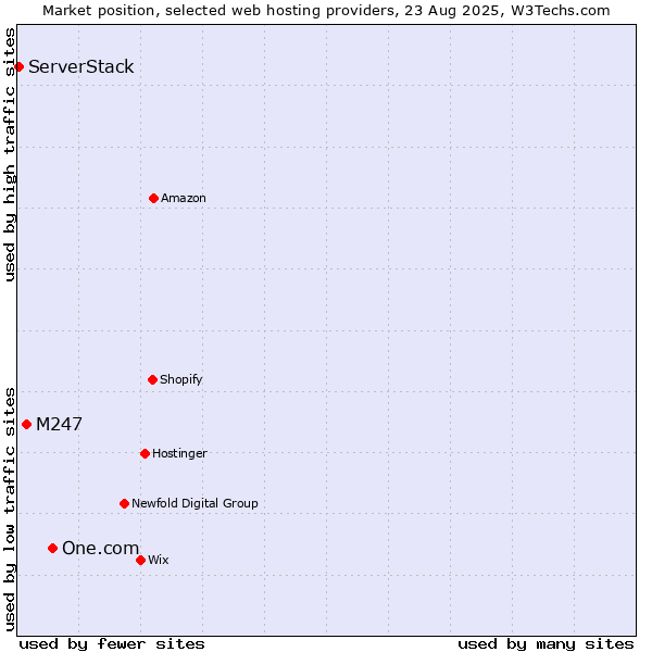 Market position of One.com vs. M247 vs. ServerStack