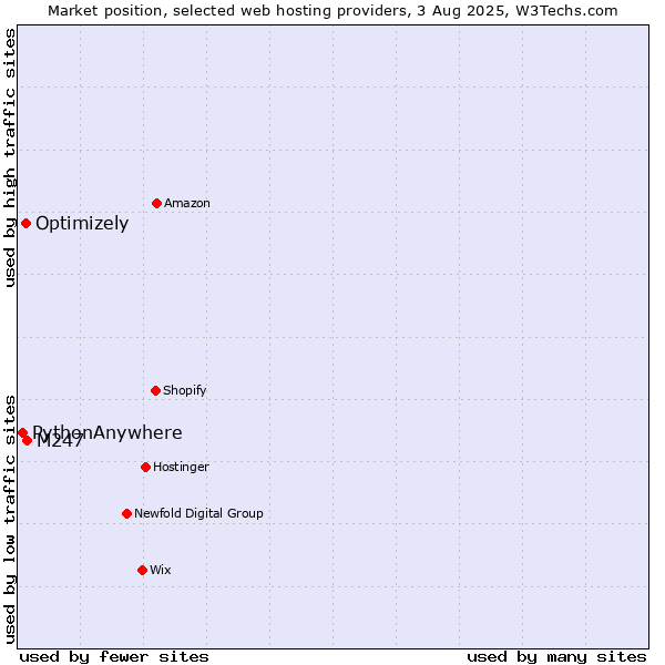 Market position of M247 vs. Optimizely vs. PythonAnywhere