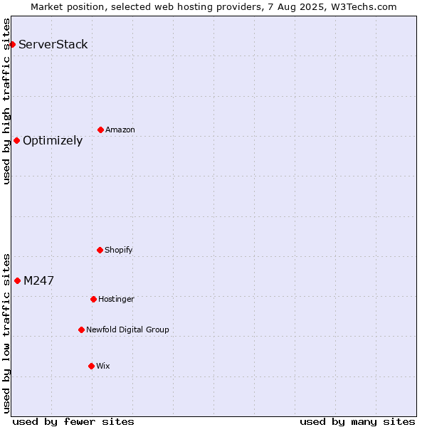 Market position of M247 vs. Optimizely vs. ServerStack