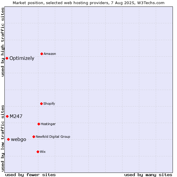 Market position of webgo vs. M247 vs. Optimizely
