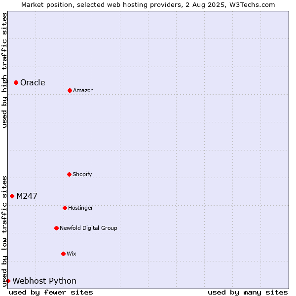 Market position of Oracle vs. M247 vs. Webhost Python