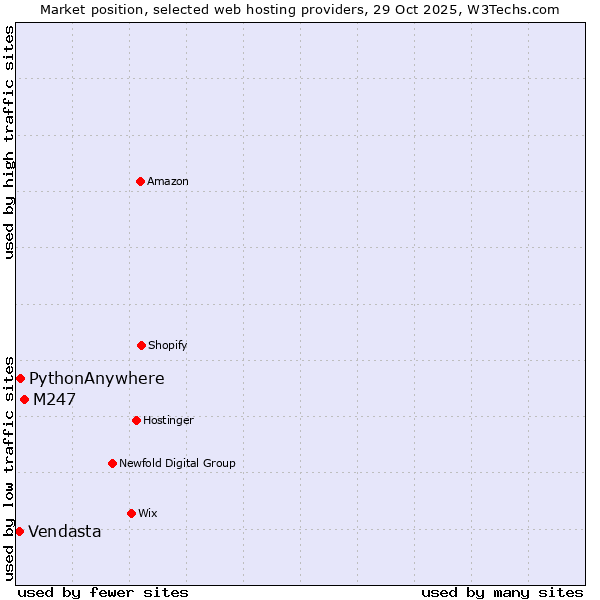Market position of M247 vs. PythonAnywhere vs. Vendasta