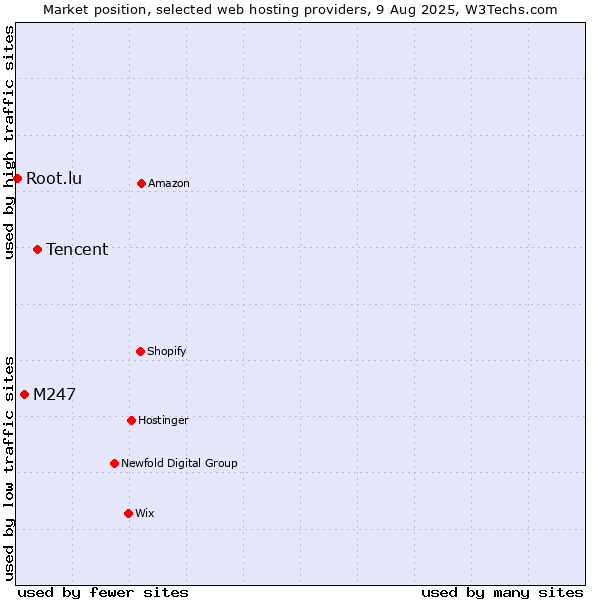 Market position of Tencent vs. M247 vs. Root.lu