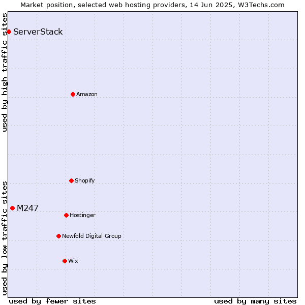 Market position of M247 vs. ServerStack