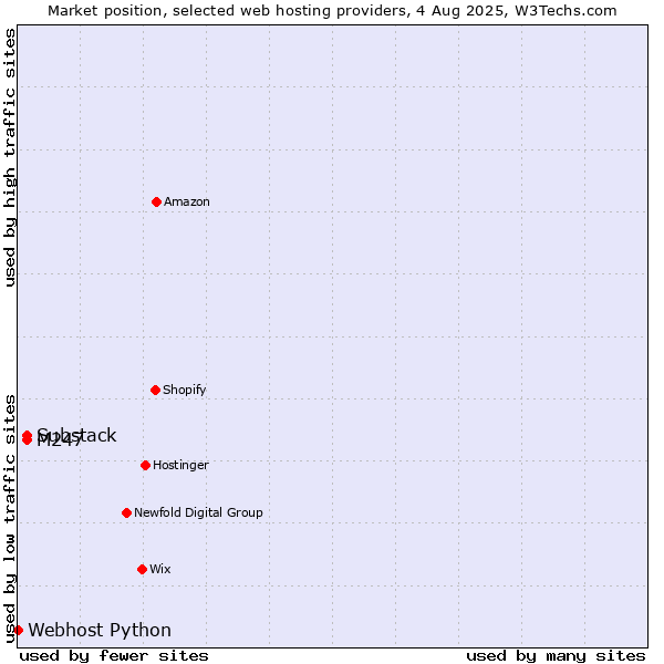 Market position of M247 vs. Substack vs. Webhost Python