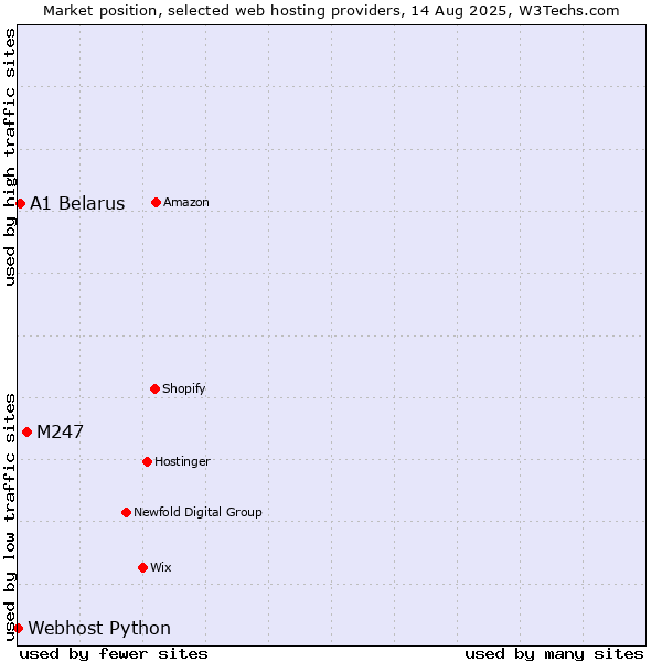 Market position of M247 vs. A1 Belarus vs. Webhost Python