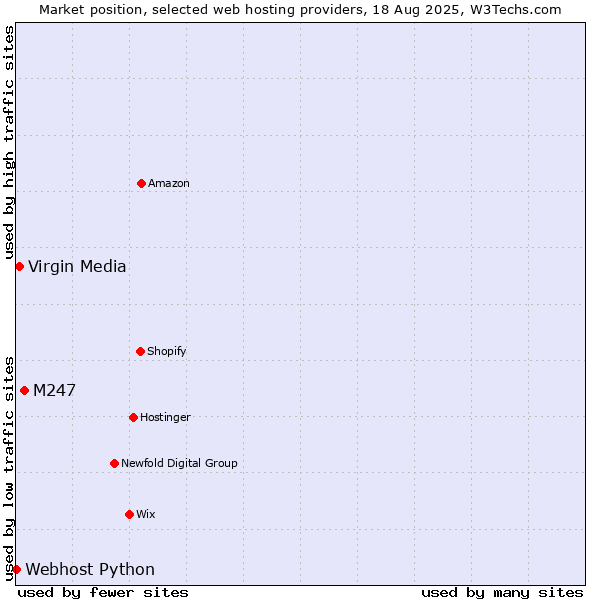 Market position of M247 vs. Virgin Media vs. Webhost Python
