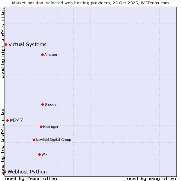 Market position of M247 vs. Virtual Systems vs. Webhost Python