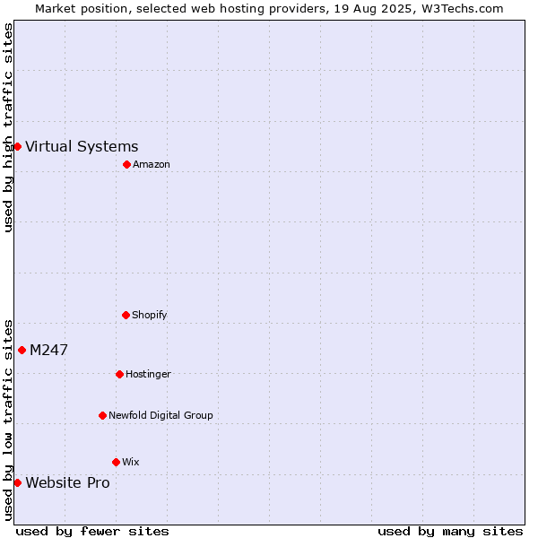 Market position of M247 vs. Website Pro vs. Virtual Systems