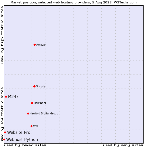 Market position of M247 vs. Website Pro vs. Webhost Python