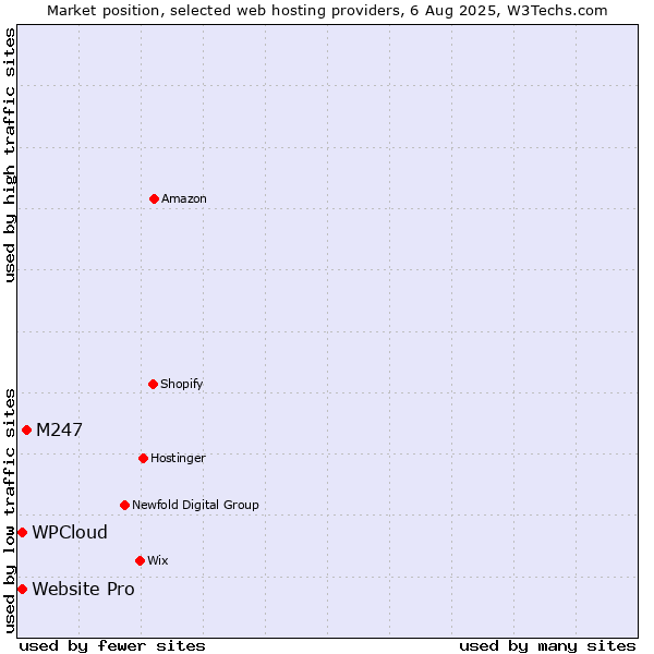Market position of M247 vs. Website Pro vs. WPCloud