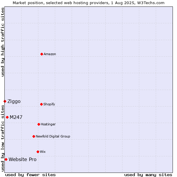 Market position of M247 vs. Website Pro vs. Ziggo