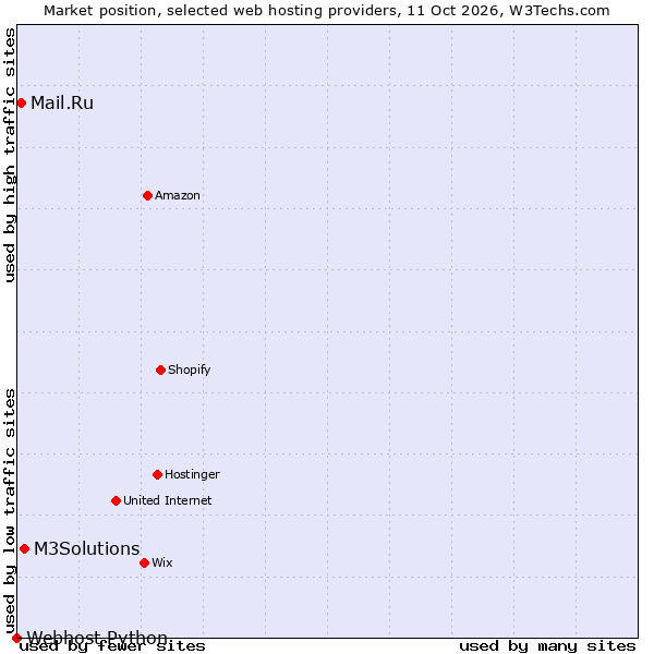 Market position of M3Solutions vs. Mail.Ru vs. Webhost Python