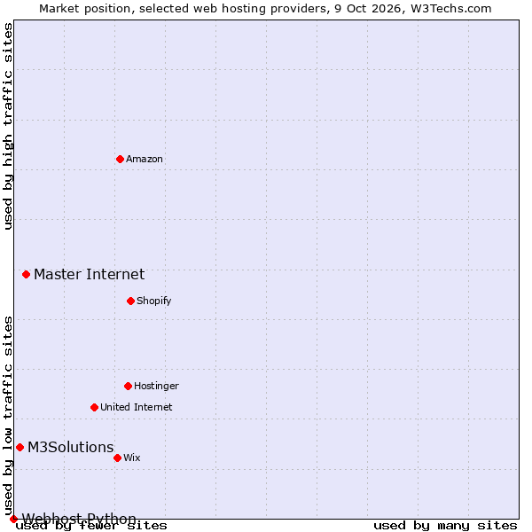 Market position of Master Internet vs. M3Solutions vs. Webhost Python