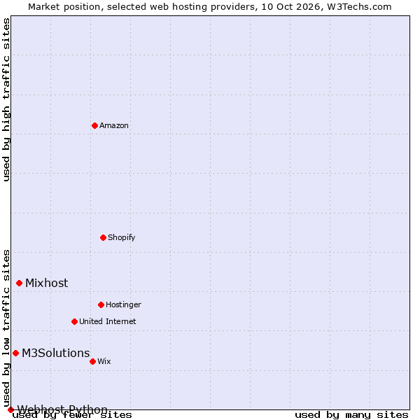 Market position of Mixhost vs. M3Solutions vs. Webhost Python