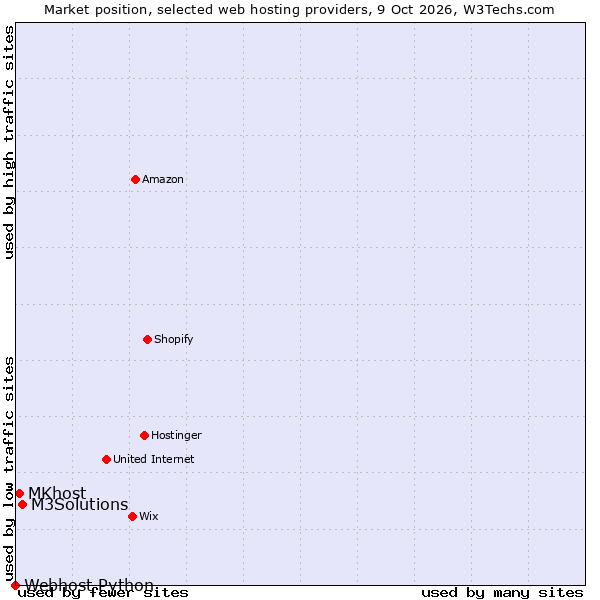 Market position of M3Solutions vs. MKhost vs. Webhost Python
