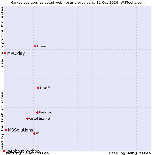 Market position of M3Solutions vs. MPOPlay vs. Webhost Python