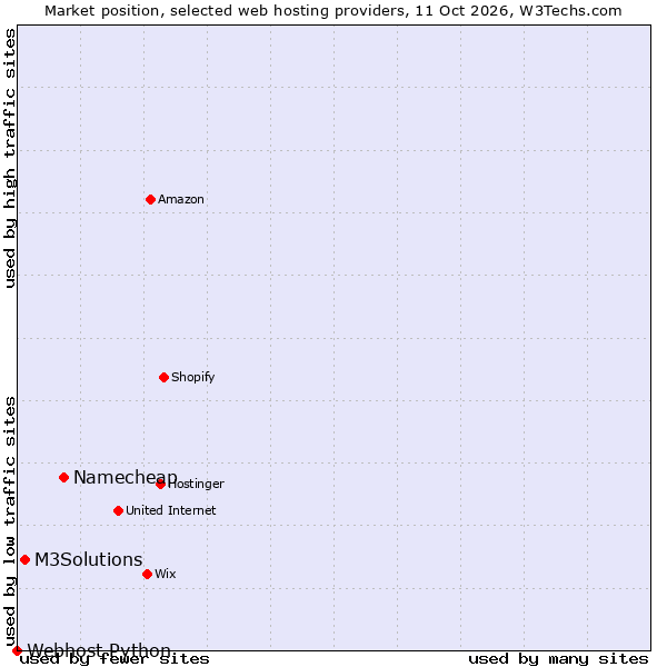 Market position of Namecheap vs. M3Solutions vs. Webhost Python