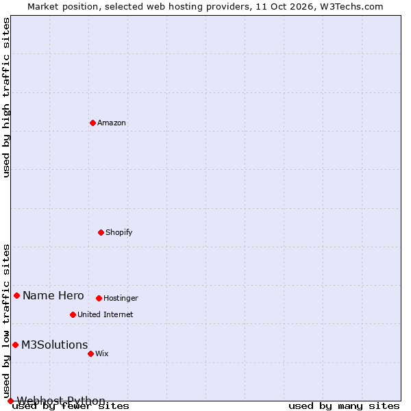 Market position of Name Hero vs. M3Solutions vs. Webhost Python
