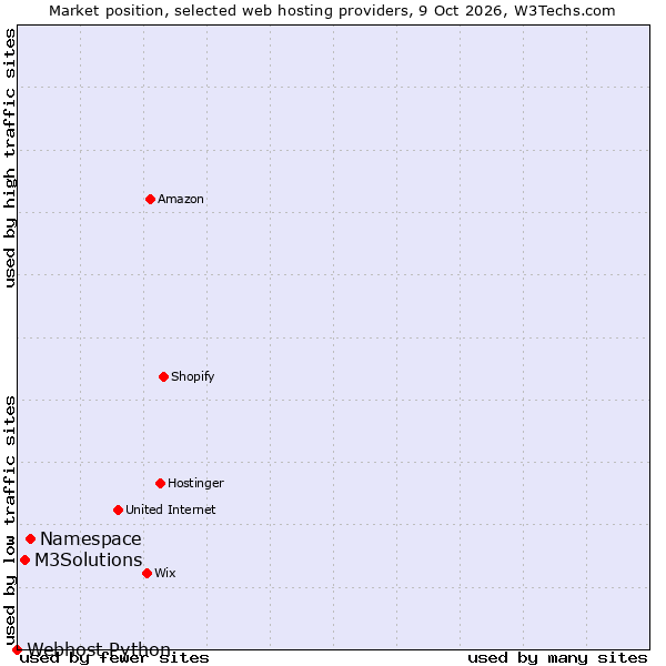 Market position of Namespace vs. M3Solutions vs. Webhost Python
