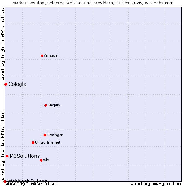 Market position of M3Solutions vs. Cologix vs. Webhost Python