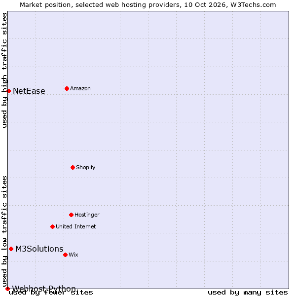 Market position of M3Solutions vs. NetEase vs. Webhost Python