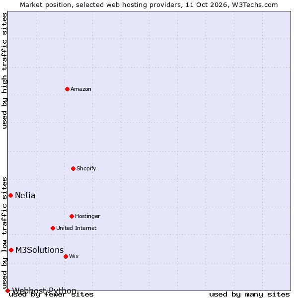 Market position of M3Solutions vs. Netia vs. Webhost Python