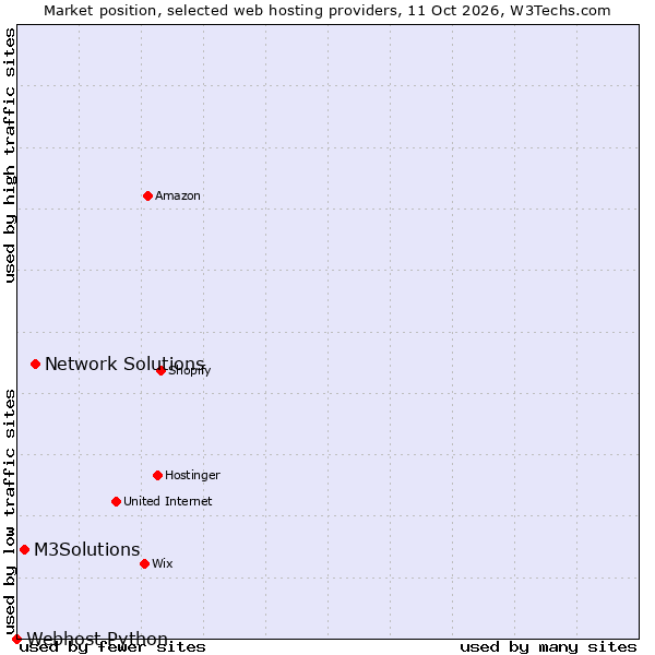 Market position of Network Solutions vs. M3Solutions vs. Webhost Python