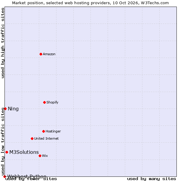 Market position of M3Solutions vs. Ning vs. Webhost Python