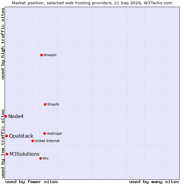 Market position of M3Solutions vs. Opalstack vs. Node4