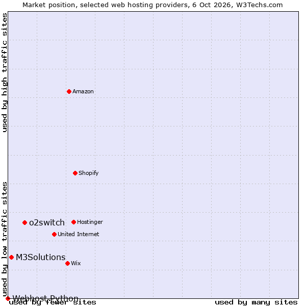 Market position of o2switch vs. M3Solutions vs. Webhost Python