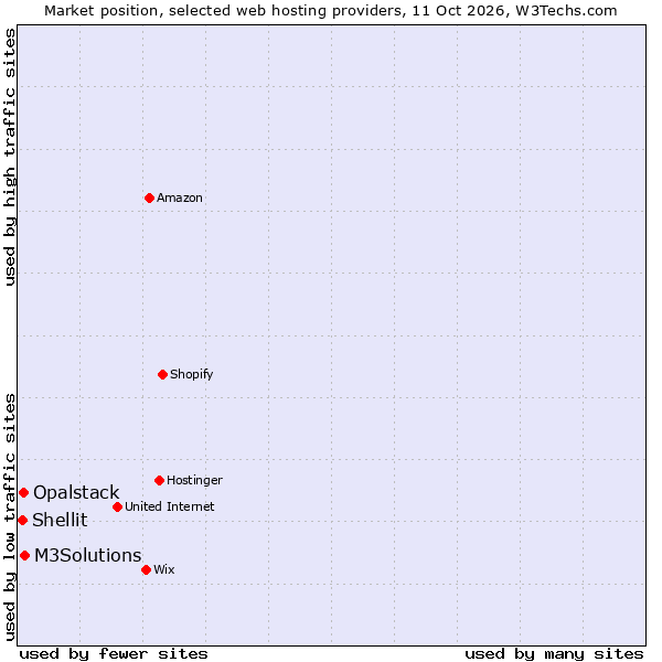 Market position of M3Solutions vs. Opalstack vs. Shellit