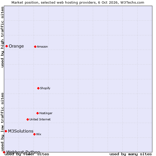 Market position of Orange vs. M3Solutions vs. Webhost Python