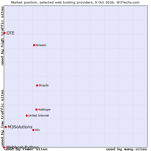 Market position of M3Solutions vs. OTE vs. Webhost Python